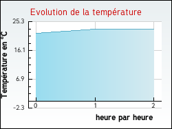 Evolution de la temprature de la ville de L'Isle-d'Espagnac